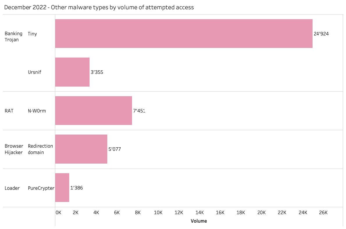 Q9_other_malware_trends_202301.jpg