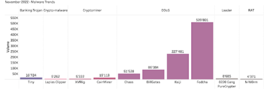 q9-202210-malwaretrends.png
